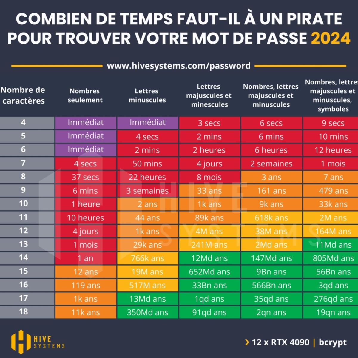etude hive systems mots de passe