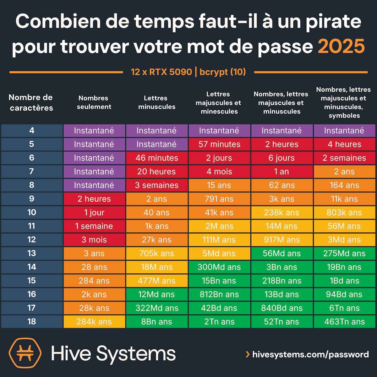 etude mots de passe hive systems