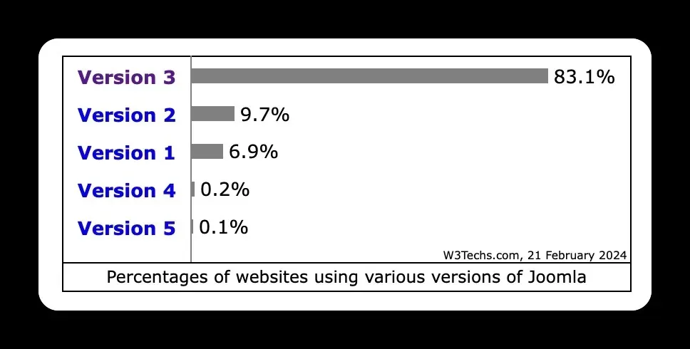 W3Techs : pourcentage de site Joomla utilisant  encore Joomla 3