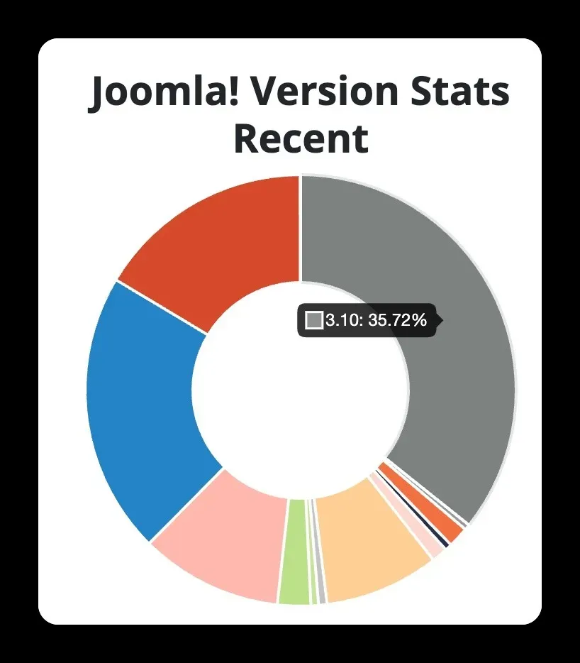 Statistique de site utilisant Joomla 3