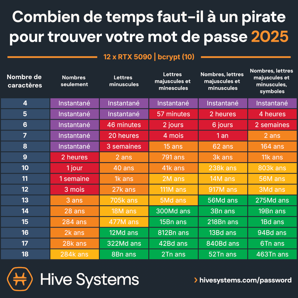 Sécurité de Joomla : choisir ses mots de passe